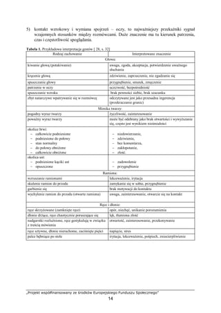 „Projekt współfinansowany ze środków Europejskiego Funduszu Społecznego”
14
5) kontakt wzrokowy i wymiana spojrzeń – oczy, to najważniejszy przekaźniki sygnał
wzajemnych stosunków między rozmówcami. Duże znaczenie ma tu kierunek patrzenia,
czas i częstotliwość spoglądania.
Tabela 1. Przykładowa interpretacja gestów [ 28, s. 32]
Rodzaj zachowanie Interpretowane znaczenie
Głowa:
kiwanie głową (potakiwanie) uwaga, zgoda, akceptacja, potwierdzenie uważnego
słuchania
kręcenie głową zdziwienie, zaprzeczenie, nie zgadzanie się
spuszczanie głowy przygnębienie, smutek, zmęczenie
patrzenie w oczy uczciwość, bezpośredniość
spuszczanie wzroku brak pewności siebie, brak szacunku
zbyt natarczywe wpatrywanie się w rozmówcę odczytywane jest jako przesadna ingerencja
(przekraczanie granic)
Mimika twarzy:
pogodny wyraz twarzy życzliwość, zainteresowanie
poważny wyraz twarzy może być odebrany jako brak otwartości i wywyższanie
się, często jest wynikiem nieśmiałości
okolice brwi:
− całkowicie podniesione
− podniesione do połowy
− stan normalny
− do połowy obniżone
− całkowicie obniżone
− niedowierzanie,
− zdziwienie,
− bez komentarza,
− zakłopotanie,
− złość.
okolica ust:
− podniesione kąciki ust
− opuszczone
− zadowolenie
− przygnębienie
Ramiona:
wzruszanie ramionami lekceważenie, irytacja
skulenie ramion do przodu zamykanie się w sobie, przygnębienie
garbienie się brak motywacji do kontaktu
wychylenie ramion do przodu (otwarte ramiona) uwaga, zainteresowanie, otwarcie się na kontakt
Ręce i dłonie:
ręce skrzyżowane (zamknięte ręce) opór, niechęć, unikanie porozumienia
dłonie drżące, ręce chaotycznie poruszające się lęk, tłumiona złość
nadgarstki rozluźnione, ręce gestykulują w związku
z treścią mówienia
otwartość, zainteresowanie, przekonywanie
ręce sztywne, dłonie nieruchome, zaciśnięte pięści napięcie, stres
palce bębniące po stole irytacja, lekceważenie, pośpiech, zniecierpliwienie
 