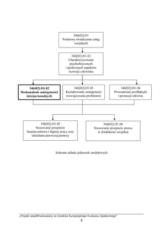 „Projekt współfinansowany ze środków Europejskiego Funduszu Społecznego”
5
Schemat układu jednostek modułowych
346[02].O1
Podstawy świadczenia usług
socjalnych
346[02].O1.01
Charakteryzowanie
psychofizycznych
i społecznych aspektów
rozwoju człowieka
346[02].O1.02
Doskonalenie umiejętności
interpersonalnych
346[02].O1.03
Kształtowanie umiejętności
rozwiązywania problemów
346[02].O1.05
Stosowanie przepisów
bezpieczeństwa i higieny pracy oraz
udzielanie pierwszej pomocy
346[02].O1.04
Prowadzenie profilaktyki
i promocji zdrowia
346[02].O1.06
Stosowanie przepisów prawa
w działalności socjalnej
 
