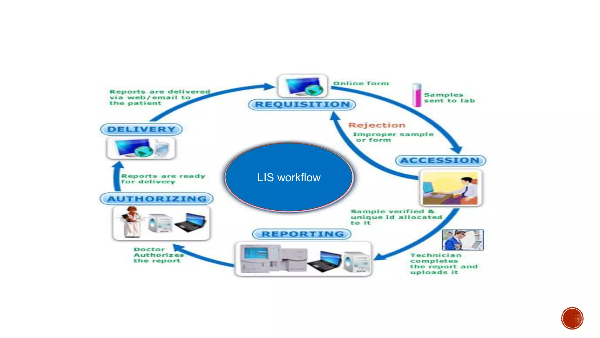 LIS workflow
 