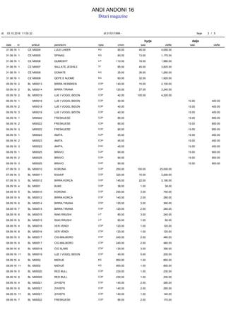 date pershkrim sasi vleftecmimartikull sasi vleftenjesinr
hyrje dalje
ANDI ANDONI 16
Ditari magazine
dt. dt 01/01/1999 -03.10.2016 11.00.32 faqe 3 / 5
31.08.16 LULE LAKER 45.00 4,050.0090.00KG1 M0004CE
31.08.16 SPINAQ 13.00 1,170.0090.00KG1 M0005CE
31.08.16 QUMESHT 18.00 1,980.00110.00LIT1 M0006CE
31.08.16 SALLATE JESHILE 45.00 3,825.0085.00TF1 M0007CE
31.08.16 DOMATE 36.00 1,260.0035.00KG1 M0008CE
31.08.16 QEPE E NJOME 32.00 1,920.0060.00KG1 M0009CE
05.09.16 BIRRA HEINEKEN 15.00 2,100.00140.00COP2 M00013BL
05.09.16 BIRRA TIRANA 27.00 3,240.00120.00COP2 M00014BL
05.09.16 UJE I VOGEL BIDON 100.00 4,200.0042.00COP2 M00019BL
06.09.16 UJE I VOGEL BIDON 40.00 10.00COP1 M00019 400.00
06.09.16 UJE I VOGEL BIDON 40.00 10.00COP2 M00019 400.00
06.09.16 UJE I VOGEL BIDON 40.00 10.00COP3 M00019 400.00
06.09.16 FRESKUESE 85.00 10.00COP1 M00022 850.00
06.09.16 FRESKUESE 85.00 10.00COP2 M00022 850.00
06.09.16 FRESKUESE 85.00 10.00COP3 M00022 850.00
06.09.16 AMITA 45.00 10.00COP1 M00023 450.00
06.09.16 AMITA 45.00 10.00COP2 M00023 450.00
06.09.16 AMITA 45.00 10.00COP3 M00023 450.00
06.09.16 BRAVO 90.00 10.00COP1 M00025 900.00
06.09.16 BRAVO 90.00 10.00COP2 M00025 900.00
06.09.16 BRAVO 90.00 10.00COP3 M00025 900.00
07.09.16 KORONA 100.00 25,000.00250.00COP3 M00010BL
07.09.16 KADAIF 10.00 3,200.00320.00COP3 M00011BL
07.09.16 BIRRA KORCA 22.00 3,190.00145.00COP3 M00012BL
08.09.16 BUKE 1.00 38.0038.00COP4 M0001BL
08.09.16 KORONA 3.00 750.00250.00COP5 M00010BL
08.09.16 BIRRA KORCA 2.00 280.00140.00COP9 M00012BL
08.09.16 BIRRA TIRANA 3.00 360.00120.00COP6 M00014BL
08.09.16 BIRRA TIRANA 2.00 240.00120.00COP7 M00014BL
08.09.16 RAKI RRUSHI 3.00 240.0080.00LIT6 M00015BL
08.09.16 RAKI RRUSHI 1.00 80.0080.00LIT9 M00015BL
08.09.16 VER VENDI 1.00 120.00120.00COP4 M00016BL
08.09.16 VER VENDI 1.00 120.00120.00COP8 M00016BL
08.09.16 CIG.MALBORO 2.00 480.00240.00COP5 M00017BL
08.09.16 CIG.MALBORO 2.00 480.00240.00COP9 M00017BL
08.09.16 CIG SLIMS 3.00 390.00130.00COP6 M00018BL
08.09.16 UJE I VOGEL BIDON 5.00 200.0040.00COP11 M00019BL
08.09.16 MIDHJE 1.00 850.00850.00KG4 M0002BL
08.09.16 MIDHJE 1.00 850.00850.00KG11 M0002BL
08.09.16 RED BULL 1.00 230.00230.00COP5 M00020BL
08.09.16 RED BULL 1.00 230.00230.00COP8 M00020BL
08.09.16 ZHVEPS 2.00 280.00140.00COP4 M00021BL
08.09.16 ZHVEPS 2.00 280.00140.00COP9 M00021BL
08.09.16 ZHVEPS 1.00 140.00140.00COP11 M00021BL
08.09.16 FRESKUESE 2.00 170.0085.00COP7 M00022BL
 