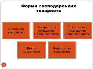 Форми господарських
товариств
11
 