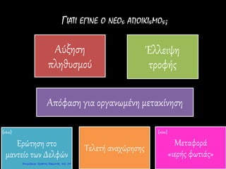 Μεταφορά
«ιερής φωτιάς»
Ερώτηση στο
μαντείο των Δελφών
ΓΙΑΤΙ ΕΓΙΝΕ Ο ΝΕΟς ΑΠΟΙΚΙςΜΟς;
(κλικ) (κλικ)
Αύξηση
πληθυσμού
Έλλειψη
τροφής
Απόφαση για οργανωμένη μετακίνηση
Τελετή αναχώρησης
Επιμέλεια: Χρήστος Χαρμπής σελ. 24
 