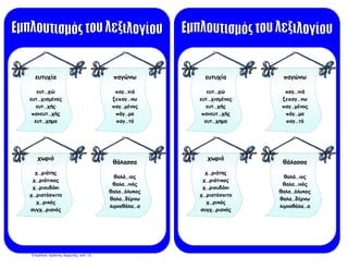 ευτυχία
ευτ…χώ
ευτ…χισμένος
ευτ…χής
πανευτ…χής
ευτ…χημα
παγώνω
παγ…νιά
ξεπαγ…νω
παγ…μένος
πάγ…μα
παγ…τό
χωριό
χ…ριάτης
χ…ριάτικος
χ…ριουδάκι
χ…ριατόσπιτο
χ…ρικός
συγχ…ριανός
θάλασσα
θαλά…ιος
θαλα…ινός
θαλα…όλυκος
θαλα…δέρνω
λιμνοθάλα…α
ευτυχία
ευτ…χώ
ευτ…χισμένος
ευτ…χής
πανευτ…χής
ευτ…χημα
παγώνω
παγ…νιά
ξεπαγ…νω
παγ…μένος
πάγ…μα
παγ…τό
χωριό
χ…ριάτης
χ…ριάτικος
χ…ριουδάκι
χ…ριατόσπιτο
χ…ρικός
συγχ…ριανός
θάλασσα
θαλά…ιος
θαλα…ινός
θαλα…όλυκος
θαλα…δέρνω
λιμνοθάλα…α
Επιμέλεια: Χρήστος Χαρμπής σελ. 12
 