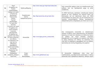 16.
Νερό
Οι χρήσεις του
Τρόποι
εξοικονόμησης
Σχέδια μαθήματος
http://www.mass.gov/dep/water/index.htm
Στην ιστοσελίδα υπάρχει υλικό για εκπαιδευτικούς και
μαθητές από την προδημοτική μέχρι τη μέση
εκπαίδευση.
17.
«Δρόμοι του νερού
– Η λίμνη της
Καστοριάς»
Υδρολογικός
κύκλος
Λιμναίο
οικοσύστημα
Εκπαιδευτικά
πακέτα
Διαδραστικά φύλλα
http://kpe-kastor.kas.sch.gr/index.htm
Το ΚΠΕ Καστοριάς προσφέρει εκπαιδευτικά πακέτα
σχετικά με τους «Δρόμους του νερού-Η λίμνη της
Καστοριάς» για τον υδρολογικό κύκλο και «Μια
σταγονοπαρέα στη λίμνη μας» για την προσέγγιση του
λιμναίου οικοσυστήματος. Επίσης, προσφέρονται
διαδραστικά φύλλα, πληροφορίες και υλικό για το νερό.
18.
Το νερό στον
πλανήτη
Ο κύκλος του νερού
Οι χρήσεις του
νερού (οικιακή,
γεωργική,
βιομηχανική)
Η σημασία των
ρεμάτων στην πόλη
Οι πηγές ρύπανσης
των υδάτων
Οι επιπτώσεις στο
νερό από τις
ανθρώπινες
παρεμβάσεις
Τρόποι προστασίας
και σωστής
διαχείρισης των
ρεμάτων.
Ιστοσελίδα
http://www.kpea.gr/nero_remata.html
Στη συγκεκριμένη ιστοσελίδα οι εκπαιδευτικοί
μπορούν να βρουν υλικό, δραστηριότητες και παιχνίδια
σχετικά με το νερό στον πλανήτη, τον κύκλο του νερού,
τις χρήσεις του νερού (οικιακή, γεωργική,
βιομηχανική), για τη σημασία των ρεμάτων στην πόλη,
τις πηγές ρύπανσης των υδάτων, τις επιπτώσεις στο
νερό από τις ανθρώπινες παρεμβάσεις και για τρόπους
προστασίας και σωστής διαχείρισης των ρεμάτων.
19.
Εξασφάλιση
ασφαλούς, πόσιμου
νερού στις
Υλικό
Άρθρα
Φωτογραφίες
http://www.globalwater.org/
Η Ιστοσελίδα Globalwater είναι ένας μη-
κερδοσκοπικός, μη-κυβερνητικός οργανισμός ο οποίος
αποσκοπεί στην εξασφάλιση ασφαλούς, πόσιμου νερού
4 / ΟΔΗΓΟΣ ΕΚΠΑΙΔΕΥΤΙΚΟΥ ΠΕΡΙΒΑΛΛΟΝΤΙΚΗ ΕΚΠΑΙΔΕΥΣΗ ΚΑΙ ΕΚΠΑΙΔΕΥΣΗ ΓΙΑ ΤΗΝ ΑΕΙΦΟΡΟ ΑΝΑΠΤΥΞΗ / Επικουρικό εκπαιδευτικό υλικό Περιβαλλοντικής Εκπαίδευσης
Επιμέλεια: Χρήστος Χαρμπής σελ. 16
 