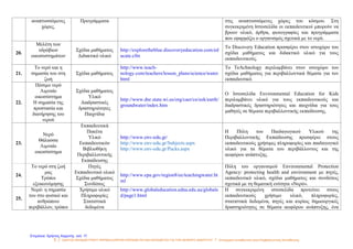 αναπτυσσόμενες
χώρες.
Προγράμματα στις αναπτυσσόμενες χώρες του κόσμου. Στη
συγκεκριμένη Ιστοσελίδα οι εκπαιδευτικοί μπορούν να
βρουν υλικό, άρθρα, φωτογραφίες και προγράμματα
που εφαρμόζει ο οργανισμός σχετικά με το νερό.
20.
Μελέτη των
υδρόβιων
οικοσυστημάτων
Σχέδια μαθήματος
Διδακτικό υλικό
http://exploretheblue.discoveryeducation.com/ed
ucate.cfm
Το Discovery Education προσφέρει στον ιστοχώρο του
σχέδια μαθήματος και διδακτικό υλικό για τους
εκπαιδευτικούς.
21.
Το νερό και η
σημασία του στη
ζωή
Σχέδια μαθήματος
http://www.teach-
nology.com/teachers/lesson_plans/science/water.
html
Το TeAchnology περιλαμβάνει στον ιστοχώρο του
σχέδια μαθήματος για περιβαλλοντικά θέματα για τον
εκπαιδευτικό.
22.
Πόσιμο νερό
Λιμναίο
οικοσύστημα
Η σημασία της
προστασία και
διατήρησης του
νερού
Σχέδια μαθήματος
Υλικό
Διαδραστικές
δραστηριότητες
Παιχνίδια
http://www.dnr.state.wi.us/org/caer/ce/eek/earth/
groundwater/index.htm
Ο Ιστοσελίδα Environmental Education for Kids
περιλαμβάνει υλικό για τους εκπαιδευτικούς και
διαδραστικές δραστηριότητες και παιχνίδια για τους
μαθητές σε θέματα περιβαλλοντικής εκπαίδευσης.
23.
Νερό
Θάλασσα
Λιμναίο
οικοσύστημα
Εκπαιδευτικά
Πακέτα
Υλικό
Εκπαιδευτικών
Βιβλιοθήκη
Περιβαλλοντικής
Εκπαίδευσης
http://www.env-edu.gr/
http://www.env-edu.gr/Subjects.aspx
http://www.env-edu.gr/Packs.aspx
Η Πύλη του Παιδαγωγικού Υλικού της
Περιβαλλοντικής Εκπαίδευσης προσφέρει στους
εκπαιδευτικούς χρήσιμες πληροφορίες και παιδαγωγικό
υλικό για τα θέματα του περιβάλλοντος και της
αειφόρου ανάπτυξης.
24.
Το νερό στη ζωή
μας
Τρόποι
εξοικονόμησης
Πηγές
Εκπαιδευτικό υλικό
Σχέδια μαθήματος
Συνδέσεις
http://www.epa.gov/region8/ee/teachingwater.ht
ml
Πύλη του οργανισμού Environmental Protection
Agency: protecting health and environment με πηγές,
εκπαιδευτικό υλικό, σχέδια μαθήματος και συνδέσεις
σχετικά με τη θεματική ενότητα «Νερό».
25.
Νερό: η σημασία
του στο φυσικό και
ανθρώπινο
περιβάλλον, τρόποι
Χρήσιμο υλικό
Πληροφορίες
Στατιστικά
δεδομένα
http://www.globaleducation.edna.edu.au/globale
d/page1.html
Η συγκεκριμένη ιστοσελίδα προτείνει στους
εκπαιδευτικούς χρήσιμο υλικό, πληροφορίες,
στατιστικά δεδομένα, πηγές και κυρίως δημιουργικές
δραστηριότητες σε θέματα αειφόρου ανάπτυξης, ένα
5 / ΟΔΗΓΟΣ ΕΚΠΑΙΔΕΥΤΙΚΟΥ ΠΕΡΙΒΑΛΛΟΝΤΙΚΗ ΕΚΠΑΙΔΕΥΣΗ ΚΑΙ ΕΚΠΑΙΔΕΥΣΗ ΓΙΑ ΤΗΝ ΑΕΙΦΟΡΟ ΑΝΑΠΤΥΞΗ / Επικουρικό εκπαιδευτικό υλικό Περιβαλλοντικής Εκπαίδευσης
Επιμέλεια: Χρήστος Χαρμπής σελ. 17
 