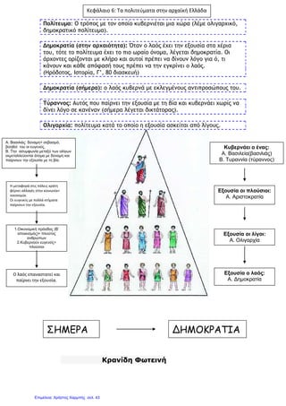 Πολίτευμα: Ο τρόπος με τον οποίο κυβερνιέται μια χώρα (λέμε ολιγαρχικό,
δημοκρατικό πολίτευμα).
Δημοκρατία (στην αρχαιότητα): Όταν ο λαός έχει την εξουσία στα χέρια
του, τότε το πολίτευμα έχει το πιο ωραίο όνομα, λέγεται δημοκρατία. Οι
άρχοντες ορίζονται με κλήρο και αυτοί πρέπει να δίνουν λόγο για ό, τι
κάνουν και κάθε απόφασή τους πρέπει να την εγκρίνει ο λαός.
(Ηρόδοτος, Ιστορία, Γ’, 80 διασκευή)
Δημοκρατία (σήμερα): ο λαός κυβερνά με εκλεγμένους αντιπροσώπους του.
Τύραννος: Αυτός που παίρνει την εξουσία με τη βία και κυβερνάει χωρίς να
δίνει λόγο σε κανέναν (σήμερα λέγεται δικτάτορας).
Ολιγαρχία: πολίτευμα κατά το οποίο η εξουσία ασκείται από λίγους.
Κρανίδη Φωτεινή
ΣΗΜΕΡΑ ΔΗΜΟΚΡΑΤΙΑ
Κυβερνάει ο ένας:
Α. Βασιλεία(βασιλιάς)
Β. Τυραννία (τύραννος)
Εξουσία οι πλούσιοι:
Α. Αριστοκρατία
Εξουσία οι λίγοι:
Α. Ολιγαρχία
Εξουσία ο λαός:
Α. Δημοκρατία
Κεφάλαιο 6: Τα πολιτεύματα στην αρχαϊκή Ελλάδα
Α. Βασιλιάς: δύναμη+ σεβασμό,
βοηθοί του οι ευγενείς.
Β. Την ασυμφωνία μεταξύ των ολίγων
εκμεταλλεύονται άτομα με δύναμη και
παίρνουν την εξουσία με τη βία.
Η μεταφορά στις πόλεις κράτη
φέρνει αλλαγές στην κοινωνία+
οικονομία.
Οι ευγενείς με πολλά κτήματα
παίρνουν την εξουσία.
1.Οικονομική πρόοδος (Β’
αποικισμός)= πλούτος
ανθρώπων
2.Κυβερνούν ευγενείς+
πλούσιοι
Ο λαός επαναστατεί και
παίρνει την εξουσία.
Επιμέλεια: Χρήστος Χαρμπής σελ. 43
 