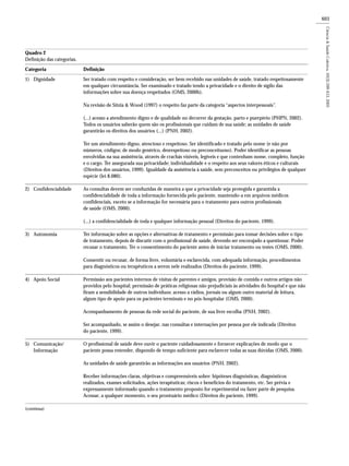 603
Ser tratado com respeito e consideração, ser bem recebido nas unidades de saúde, tratado respeitosamente
em qualquer circunstância. Ser examinado e tratado tendo a privacidade e o direito de sigilo das
informações sobre sua doença respeitados (OMS, 2000b).
Na revisão de Sitzia & Wood (1997) o respeito faz parte da categoria “aspectos interpessoais”.
(...) acesso a atendimento digno e de qualidade no decorrer da gestação, parto e puerpério (PHPN, 2002).
Todos os usuários saberão quem são os profissionais que cuidam de sua saúde; as unidades de saúde
garantirão os direitos dos usuários (...) (PNH, 2002).
Ter um atendimento digno, atencioso e respeitoso. Ser identificado e tratado pelo nome (e não por
números, códigos; de modo genérico, desrespeitoso ou preconceituoso). Poder identificar as pessoas
envolvidas na sua assistência, através de crachás visíveis, legíveis e que contenham nome, completo, função
e o cargo. Ter assegurada sua privacidade; individualidade e o respeito aos seus valores éticos e culturais
(Direitos dos usuários, 1999). Igualdade da assistência à saúde, sem preconceitos ou privilégios de qualquer
espécie (lei 8.080).
As consultas devem ser conduzidas de maneira a que a privacidade seja protegida e garantida a
confidencialidade de toda a informação fornecida pelo paciente, mantendo-a em arquivos médicos
confidenciais, exceto se a informação for necessária para o tratamento para outros profissionais
de saúde (OMS, 2000).
(...) a confidencialidade de toda e qualquer informação pessoal (Direitos do paciente, 1999).
Ter informação sobre as opções e alternativas de tratamento e permissão para tomar decisões sobre o tipo
de tratamento, depois de discutir com o profissional de saúde, devendo ser encorajado a questionar. Poder
recusar o tratamento. Ter o consentimento do paciente antes de iniciar tratamento ou testes (OMS, 2000).
Consentir ou recusar, de forma livre, voluntária e esclarecida, com adequada informação, procedimentos
para diagnósticos ou terapêuticos a serem nele realizados (Direitos do paciente, 1999).
Permissão aos pacientes internos de visitas de parentes e amigos, provisão de comida e outros artigos não
providos pelo hospital; permissão de práticas religiosas não prejudiciais às atividades do hospital e que não
firam a sensibilidade de outros indivíduos; acesso a rádios, jornais ou algum outro material de leitura,
algum tipo de apoio para os pacientes terminais e no pós-hospitalar (OMS, 2000).
Acompanhamento de pessoas da rede social do paciente, de sua livre escolha (PNH, 2002).
Ser acompanhado, se assim o desejar, nas consultas e internações por pessoa por ele indicada (Direitos
do paciente, 1999).
O profissional de saúde deve ouvir o paciente cuidadosamente e fornecer explicações de modo que o
paciente possa entender, dispondo de tempo suficiente para esclarecer todas as suas dúvidas (OMS, 2000).
As unidades de saúde garantirão as informações aos usuários (PNH, 2002).
Receber informações claras, objetivas e compreensíveis sobre: hipóteses diagnósticas, diagnósticos
realizados, exames solicitados, ações terapêuticas; riscos e benefícios do tratamento, etc. Ser prévia e
expressamente informado quando o tratamento proposto for experimental ou fazer parte de pesquisa.
Acessar, a qualquer momento, o seu prontuário médico (Direitos do paciente, 1999).
Quadro 2
Definição das categorias.
Categoria Definição
1) Dignidade
2) Confidencialidade
3) Autonomia
4) Apoio Social
5) Comunicação/
Informação
(continua)
 