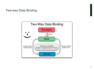 Two-way Data Binding
5
 