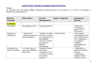 2
ΣΥΝΟΠΤΙΚΟΣ ΠΙΝΑΚΑΣ ΔΙΑΘΕΜΑΤΙΚΗΣ ΕΝΟΤΗΤΑΣ
Στόχος:
Να μελετήσουν μέσα από διάφορα μαθήματα (διαθεματική προσέγγιση) θέματα που σχετίζονται με το νερό και να εμπλακούν σε
δραστηριότητες εξοικονόμησής του.
Θεματική
Περιγραφή
Είδη κειμένων Λεκτικές
Δραστηριότητες
Δομές/ Γραμματική Δημιουργικές
Εργασίες
ΕΛΛΗΝΙΚΑ
1. Ιδεοθύελλα Χαρτογράφηση εννοιών Προφορική συζήτηση -Kidspiration
-Τι αναμένουν να
μάθουν από την
ενότητα αυτή
2.Ορισμός του
περιβάλλοντος
- χρήση λεξικού
- απόσπασμα ορισμού της
λέξης από διαδίκτυο
-συζήτηση στις ομάδες
σχετικά με τον ορισμό
του περιβάλλοντος και
χαρτογράφηση1
-Έλεγχος από λεξικό
του ορισμού και
διόρθωση
χαρτογράφησης
-υποθετικός λόγος -φύλλο εργασίας
-χαρτογράφηση έννοιας
από τα παιδιά (όπως οι
ίδιοι αντιλαμβάνονται
το περιβάλλον)
-διόρθωση
χαρτογράφησης και
συζήτηση
Σπουδαιότητα του
νερού ως πηγή ζωής
«Το Ποτάμι τρέχει να
συναντήσει τη θάλασσα»
Μάρω Λοϊζου
-ανάγνωση ποιήματος
και συζήτηση
-δικαιολόγηση τίτλου
-εντοπίζουν τον κύκλο
του νερού στις
στροφές του
- παρουσιάζουν με
σχέδιο μία στροφή του
ποιήματος
- συγγραφή μιας
στροφής με θέμα το
ποτάμι και το νερό
Επιμέλεια: Χρήστος Χαρμπής σελ.40
 