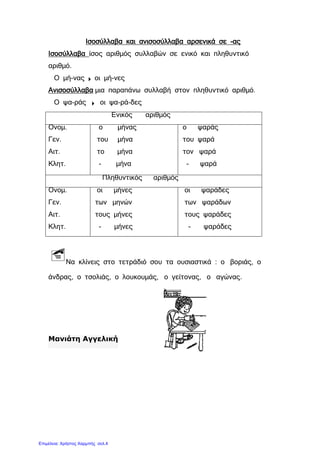 Ισοσύλλαβα και ανισοσύλλαβα αρσενικά σε -ας
Ισοσύλλαβα ίσος αριθμός συλλαβών σε ενικό και πληθυντικό
αριθμό.
Ο μή-νας  οι μή-νες
Ανισοσύλλαβα μια παραπάνω συλλαβή στον πληθυντικό αριθμό.
Ο ψα-ράς  οι ψα-ρά-δες
Ενικός αριθμός
Ονομ.
Γεν.
Αιτ.
Κλητ.
ο μήνας
του μήνα
το μήνα
- μήνα
ο ψαράς
του ψαρά
τον ψαρά
- ψαρά
Πληθυντικός αριθμός
Ονομ.
Γεν.
Αιτ.
Κλητ.
οι μήνες
των μηνών
τους μήνες
- μήνες
οι ψαράδες
των ψαράδων
τους ψαράδες
- ψαράδες
Να κλίνεις στο τετράδιό σου τα ουσιαστικά : ο βοριάς, ο
άνδρας, ο τσολιάς, ο λουκουμάς, ο γείτονας, ο αγώνας.
Μανιάτη Αγγελική
Επιμέλεια: Χρήστος Χαρμπής σελ.4
 