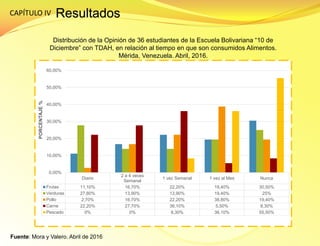 CAPÍTULO IV Resultados
Distribución de la Opinión de 36 estudiantes de la Escuela Bolivariana “10 de
Diciembre” con TDAH, en relación al tiempo en que son consumidos Alimentos.
Mérida, Venezuela. Abril, 2016.
Diario
2 a 4 veces
Semanal
1 vez Semanal 1 vez al Mes Nunca
Frutas 11,10% 16,70% 22,20% 19,40% 30,50%
Verduras 27,80% 13,90% 13,90% 19,40% 25%
Pollo 2,70% 16,70% 22,20% 38,80% 19,40%
Carne 22,20% 27,70% 36,10% 5,50% 8,30%
Pescado 0% 0% 8,30% 36,10% 55,50%
0,00%
10,00%
20,00%
30,00%
40,00%
50,00%
60,00%
PORCENTAJE%
Fuente: Mora y Valero. Abril de 2016
 