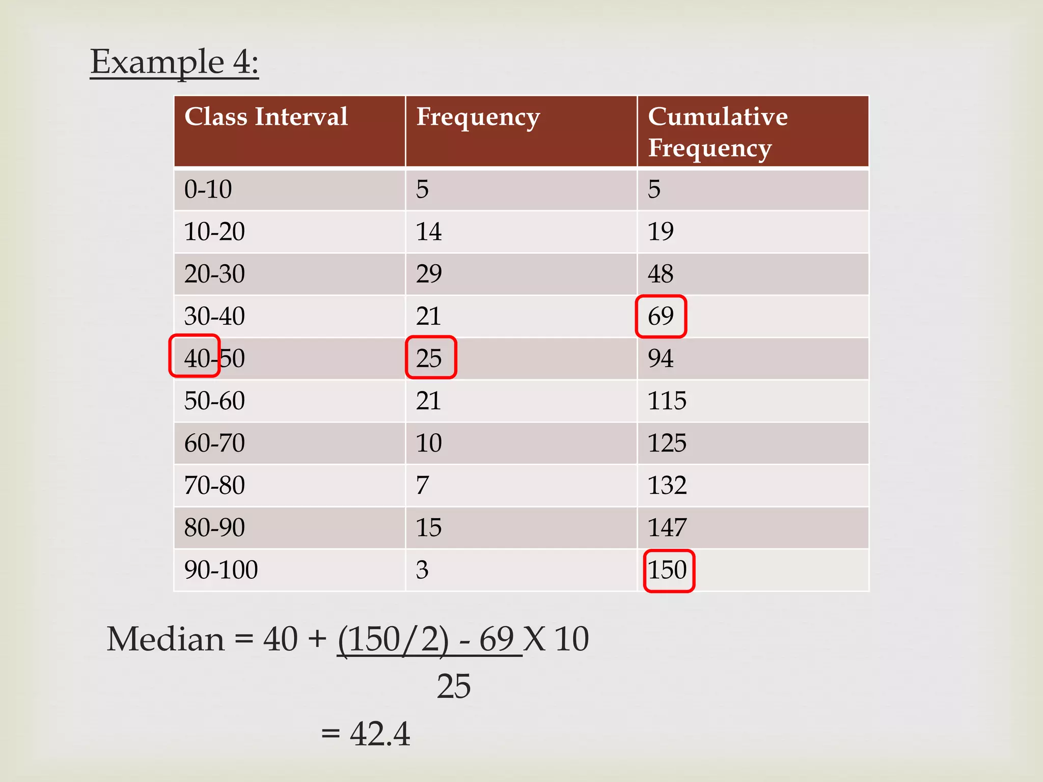 Example 4:
Class Interval Frequency Cumulative
Frequency
0-10 5 5
10-20 14 19
20-30 29 48
30-40 21 69
40-50 25 94
50-60 21 115
60-70 10 125
70-80 7 132
80-90 15 147
90-100 3 150
Median = 40 + (150/2) - 69 X 10
25
= 42.4
 