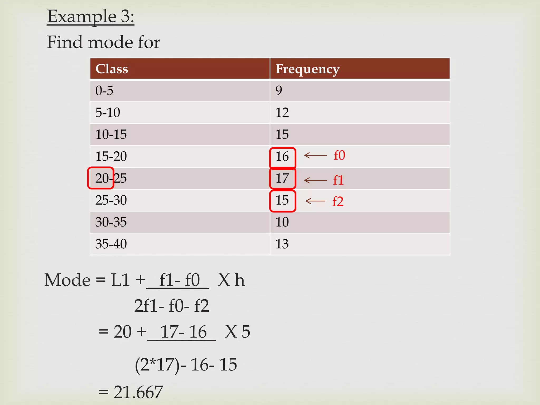 Example 3:
Find mode for
Class Frequency
0-5 9
5-10 12
10-15 15
15-20 16
20-25 17
25-30 15
30-35 10
35-40 13
Mode = L1 + f1- f0 X h
2f1- f0- f2
= 20 + 17- 16 X 5
(2*17)- 16- 15
= 21.667
f0
f1
f2
 