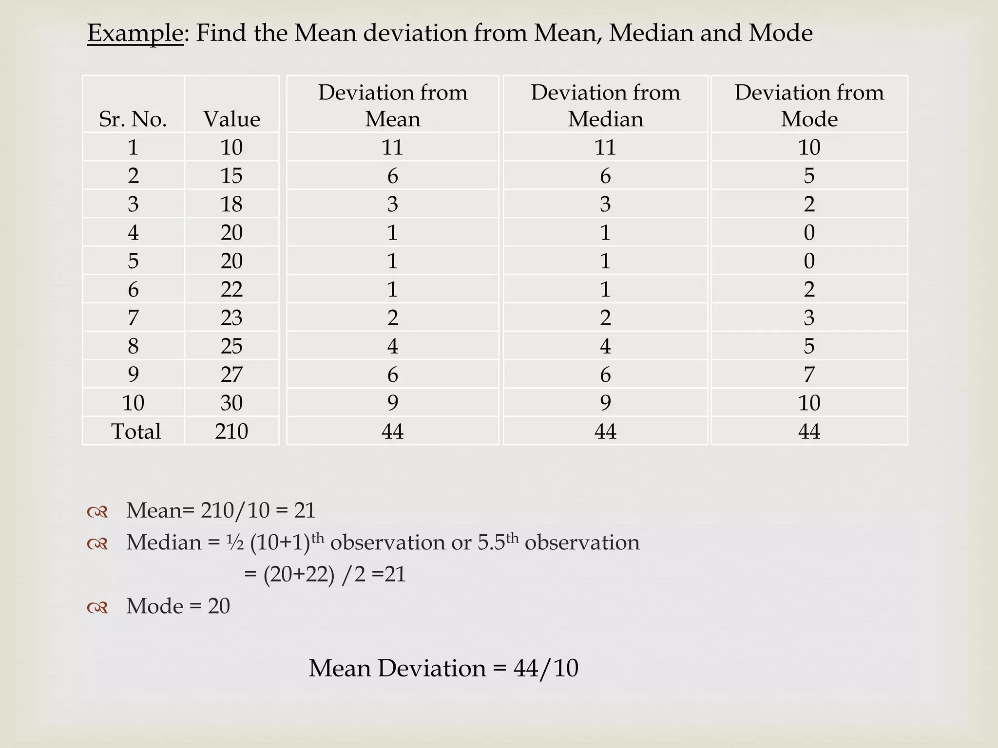Sr. No. Value
1 10
2 15
3 18
4 20
5 20
6 22
7 23
8 25
9 27
10 30
Total 210
 Mean= 210/10 = 21
 Median = ½ (10+1)th observation or 5.5th observation
= (20+22) /2 =21
 Mode = 20
Deviation from
Mode
10
5
2
0
0
2
3
5
7
10
44
Deviation from
Mean
11
6
3
1
1
1
2
4
6
9
44
Deviation from
Median
11
6
3
1
1
1
2
4
6
9
44
Example: Find the Mean deviation from Mean, Median and Mode
Mean Deviation = 44/10
 
