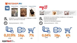 ретаргетинг по клиентской базе телефонов и e-mail
адресов, аудитории по пикселям
период размещения — 2015г.
•ретаргетинг по клиентской базе телефонов и e-mail адресов
•динамический ретаргетинг
•классический ретаргетинг
•таргетинг по поисковым запросам
период размещения — 2015г.
0,04%CTR CPC
18р. 6%CR
0,019%
CTR CPC
16р. 7%
CR
 
