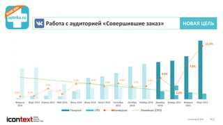 iConGroup © 2016 22
Работа с аудиторией «Совершившие заказ» НОВАЯ ЦЕЛЬ
0,6% 0,7%
2,3%
1,1%
3,3% 3,4%
2,8%
3,4%
2,7%
2,8%
4,6%
2,2%
7,8%
11,5%
0
200
400
600
800
1 000
1 200
1 400
1 600
1 800
2 000
0,0%
2,0%
4,0%
6,0%
8,0%
10,0%
12,0%
14,0%
Февраль
2014
Март 2014 Апрель 2014 Май 2014 Июнь 2014 Июль 2014 Август 2014 Сентябрь
2014
Октябрь
2014
Ноябрь 2014 Декабрь
2014
Январь 2015 Февраль
2015
Март 2015
Покупка CPO Конверсия Линейная (CPO)
 