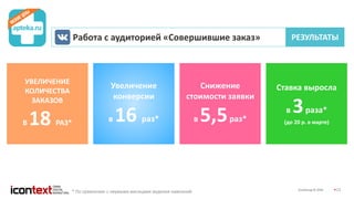iConGroup © 2016 23
РЕЗУЛЬТАТЫ
УВЕЛИЧЕНИЕ
КОЛИЧЕСТВА
ЗАКАЗОВ
В 18 РАЗ*
Увеличение
конверсии
в 16 раз*
Снижение
стоимости заявки
в 5,5раз*
Ставка выросла
в 3раза*
(до 20 р. в марте)
Работа с аудиторией «Совершившие заказ»
* По сравнению с первыми месяцами ведения кампаний
 