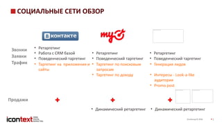 iConGroup © 2016 3
СОЦИАЛЬНЫЕ СЕТИ ОБЗОР
Звонки
Заявки
Трафик
Продажи
• Ретаргетинг
• Работа с CRM базой • Ретаргетинг • Ретаргетинг
• Поведенческий таргетинг
Интерес (Big Data)
• Поведенческий таргетинг
Интерес
• Look-a-like аудитория
• Поведенческий таргетинг
Интерес
• Тематические сообщества • Тематические сообщества •
• Таргетинг на приложения и
сайты
• Таргетинг по поисковым
запросам
• Генерация лидов
• Таргетинг по доходу • Интересы - Look-a-like
аудитория
• Promo post
• Динамический ретаргетинг • Динамический ретаргетинг
 