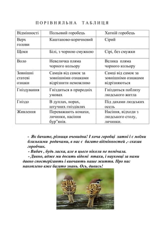 П О Р І В Н Я Л Ь Н А Т А Б Л И Ц Я
Відмінності Польовий горобець Хатній горобець
Верх
голови
Каштаново-коричневий Сірий
Щоки Білі, з чорною смужкою Сірі, без смужки
Воло Невеличка пляма
чорного кольору
Велика пляма
чорного кольору
Зовнішні
статеві
ознаки
Самців від самок за
зовнішніми ознаками
відрізнити неможливо
Самці від самок за
зовнішніми ознаками
відрізняються
Гніздування Гніздиться в природніх
умовах
Гніздиться поблизу
людського житла
Гніздо В дуплах, норах,
штучних гніздівлях
Під дахами людських
осель
Живлення Переважають комахи,
личинки, насіння
бур”янів.
Насіння, відходи з
людського столу,
личинки.
- Як бачите, різниця очевидна! І хоча горобці хатні і є моїми
близькими родичами, в нас є багато відмінностей ,- сказав
горобчик.
- Вибач , будь ласка, але я цього ніколи не помічала.
- Дивно, адже ми досить відомі птахи, і науковці за нами
давно спостерігають і вивчають наше життя. Про нас
накоплено вже багато знань. Ось, дивись!
 