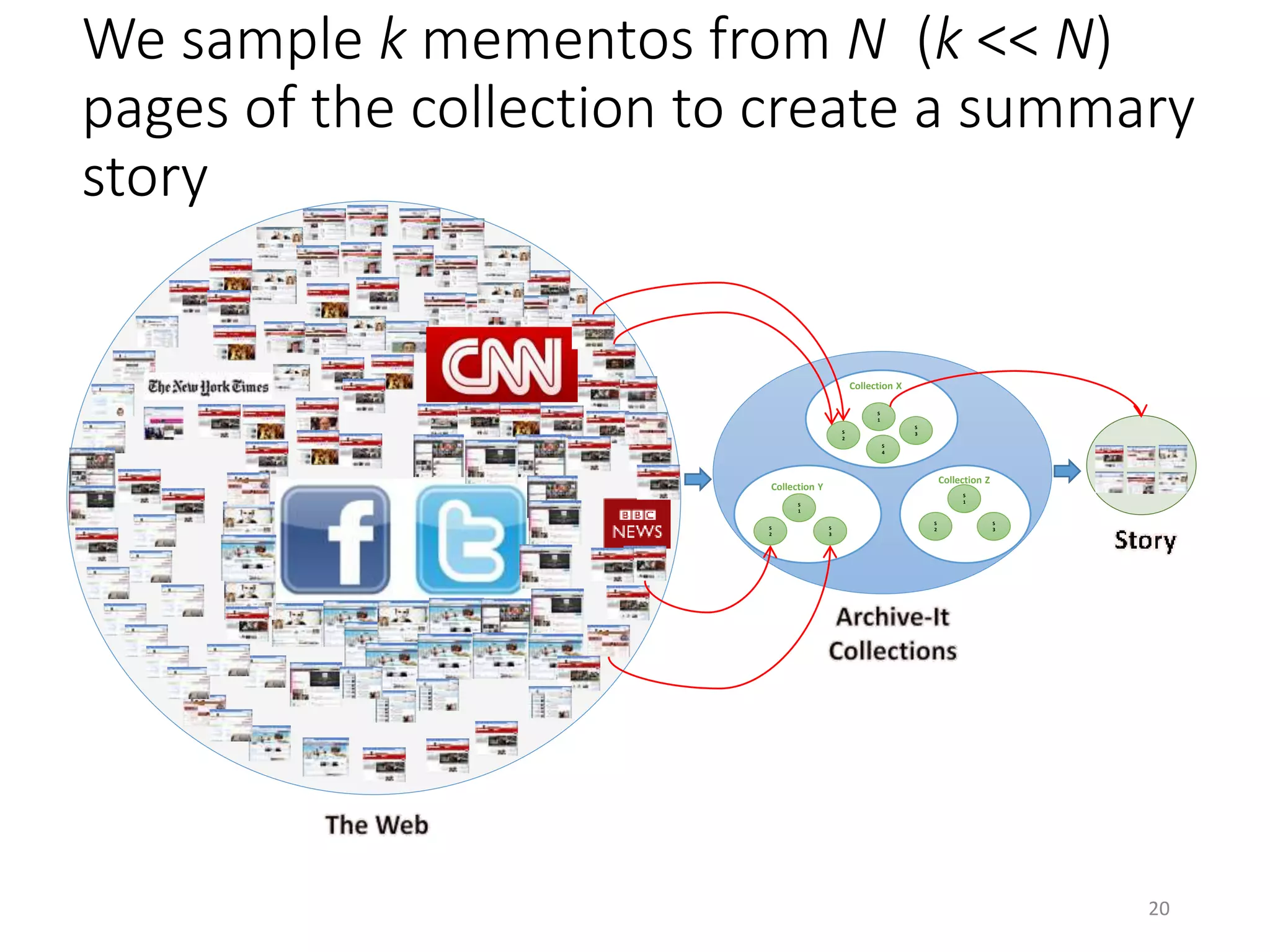 We sample k mementos from N (k << N)
pages of the collection to create a summary
story
S
1
S
2
S
3
S
4
S
2
S
1
S
3
Collection Y
S
3
S
2
S
1
Collection Z
Collection X
20
 
