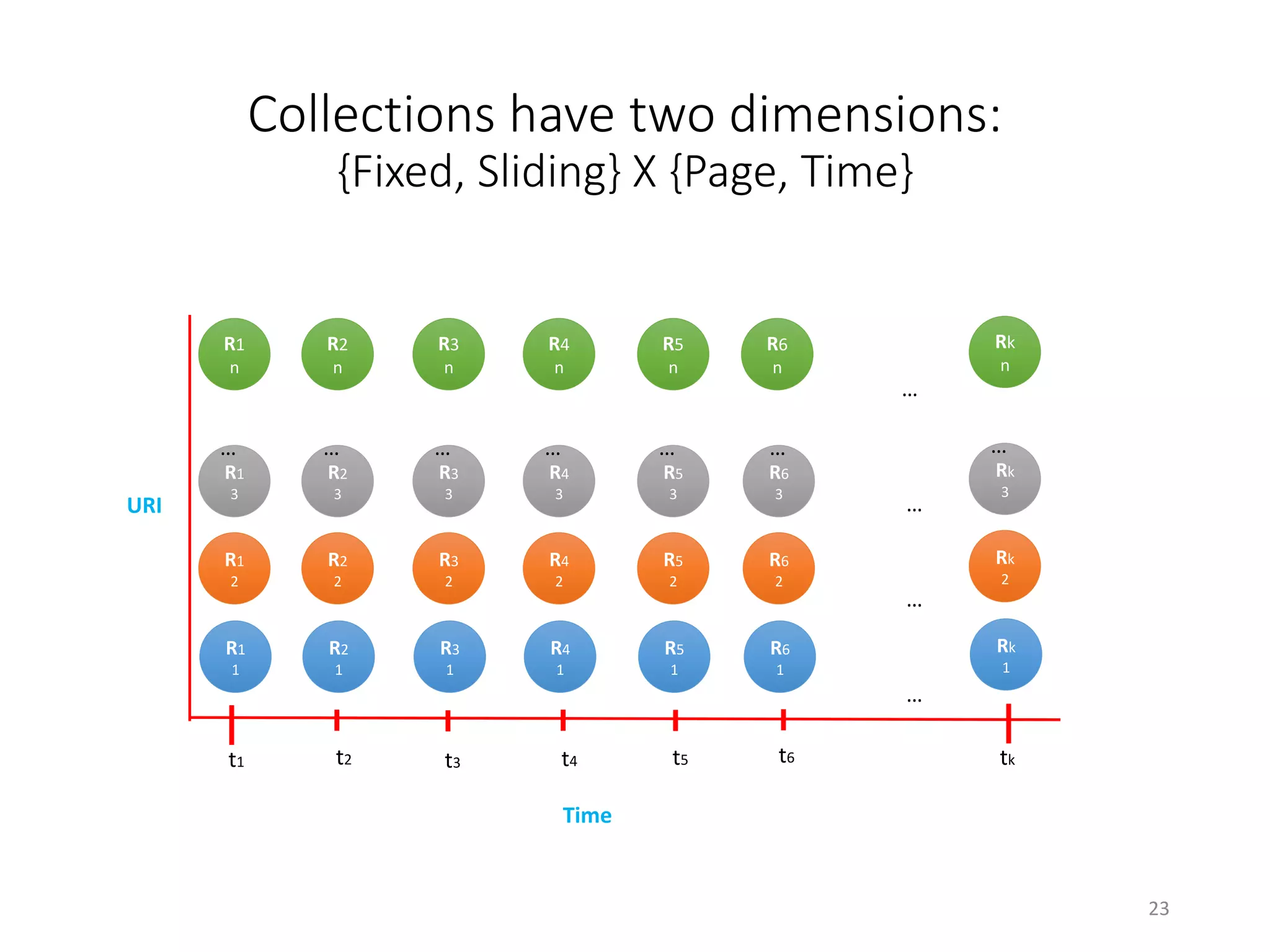 Collections have two dimensions:
{Fixed, Sliding} X {Page, Time}
R1
1
R1
2
R1
3
R1
n
t1 t3t2 t5t4 tk
…
R2
1
R2
2
R2
3
R2
n
…
R3
1
R3
2
R3
3
R3
n
…
R4
1
R4
2
R4
3
R4
n
…
R5
1
R5
2
R5
3
R5
n
…
R6
1
R6
2
R6
3
R6
n
…
…
…
…
…
URI
Time
Rk
1
Rk
2
Rk
3
Rk
n
…
t6
23
 