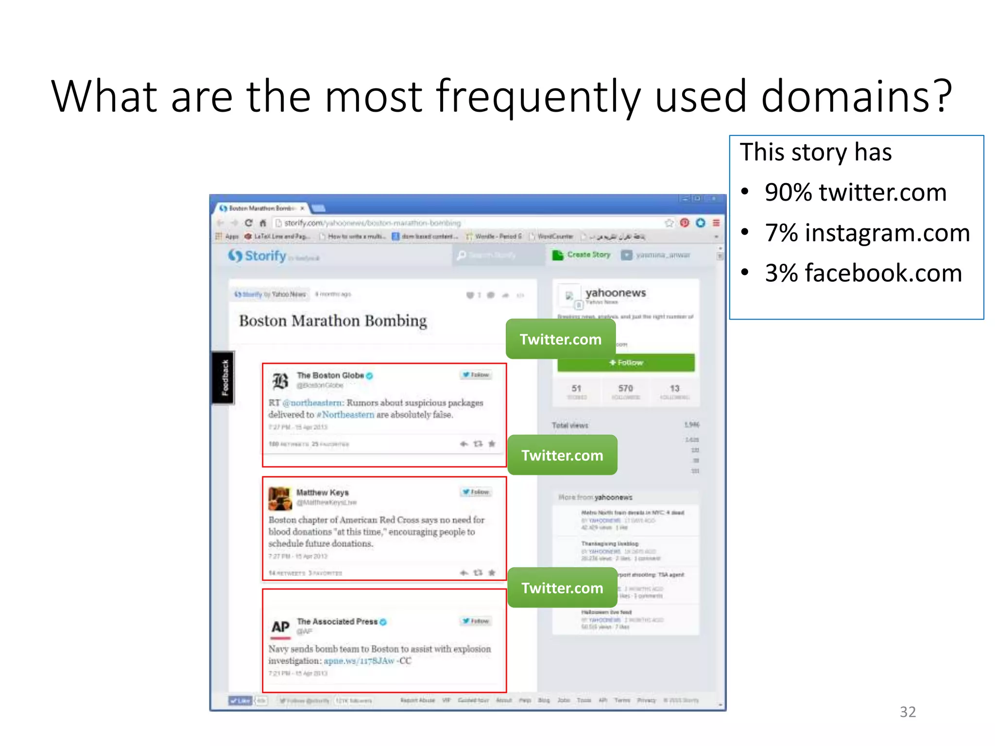 What are the most frequently used domains?
Twitter.com
Twitter.com
Twitter.com
32
This story has
• 90% twitter.com
• 7% instagram.com
• 3% facebook.com
 