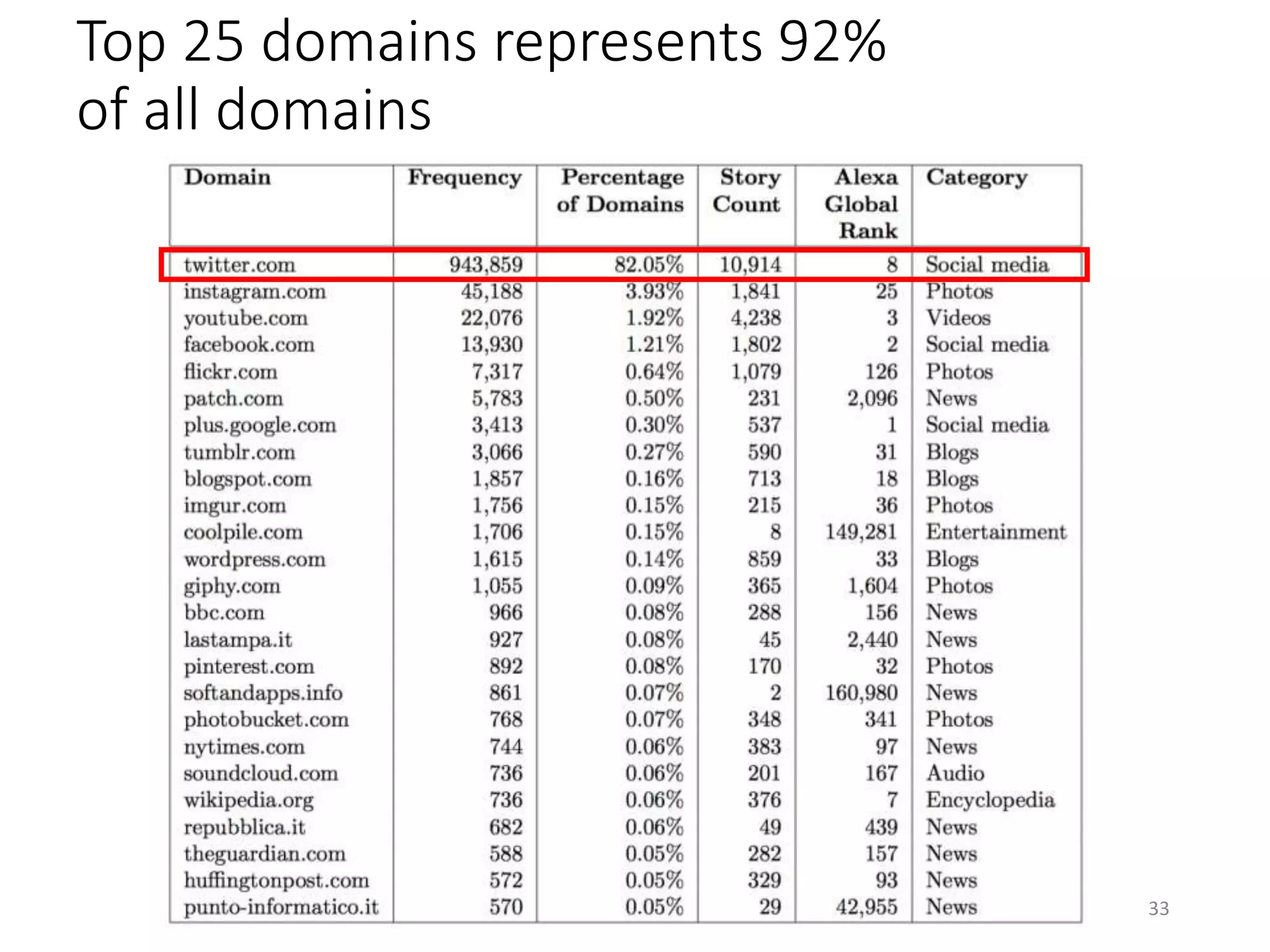 Top 25 domains represents 92%
of all domains
33
 