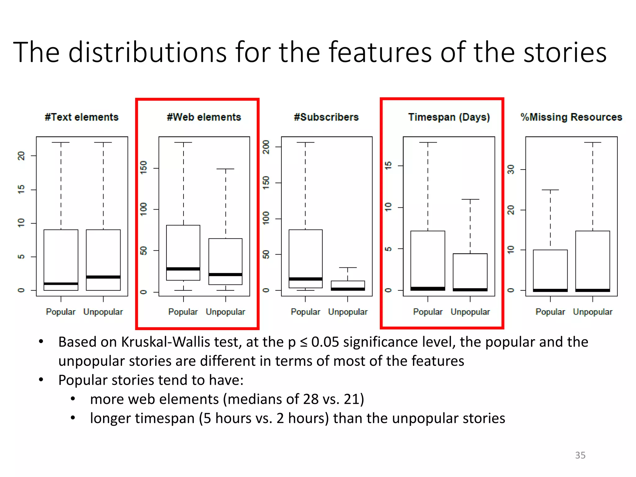 The distributions for the features of the stories
• Based on Kruskal-Wallis test, at the p ≤ 0.05 significance level, the popular and the
unpopular stories are different in terms of most of the features
• Popular stories tend to have:
• more web elements (medians of 28 vs. 21)
• longer timespan (5 hours vs. 2 hours) than the unpopular stories
35
 