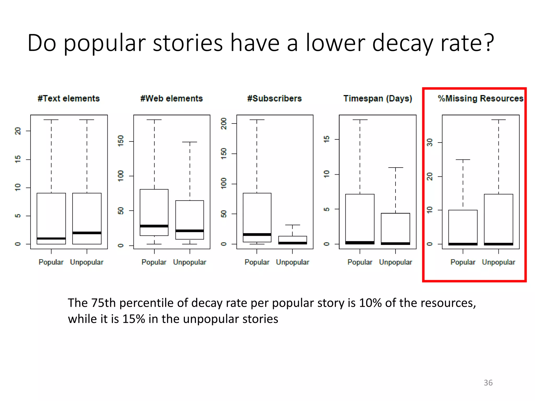 Do popular stories have a lower decay rate?
The 75th percentile of decay rate per popular story is 10% of the resources,
while it is 15% in the unpopular stories
36
 
