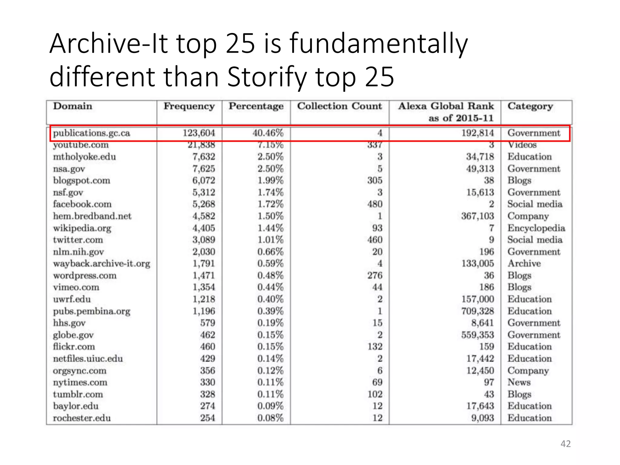 Archive-It top 25 is fundamentally
different than Storify top 25
42
 
