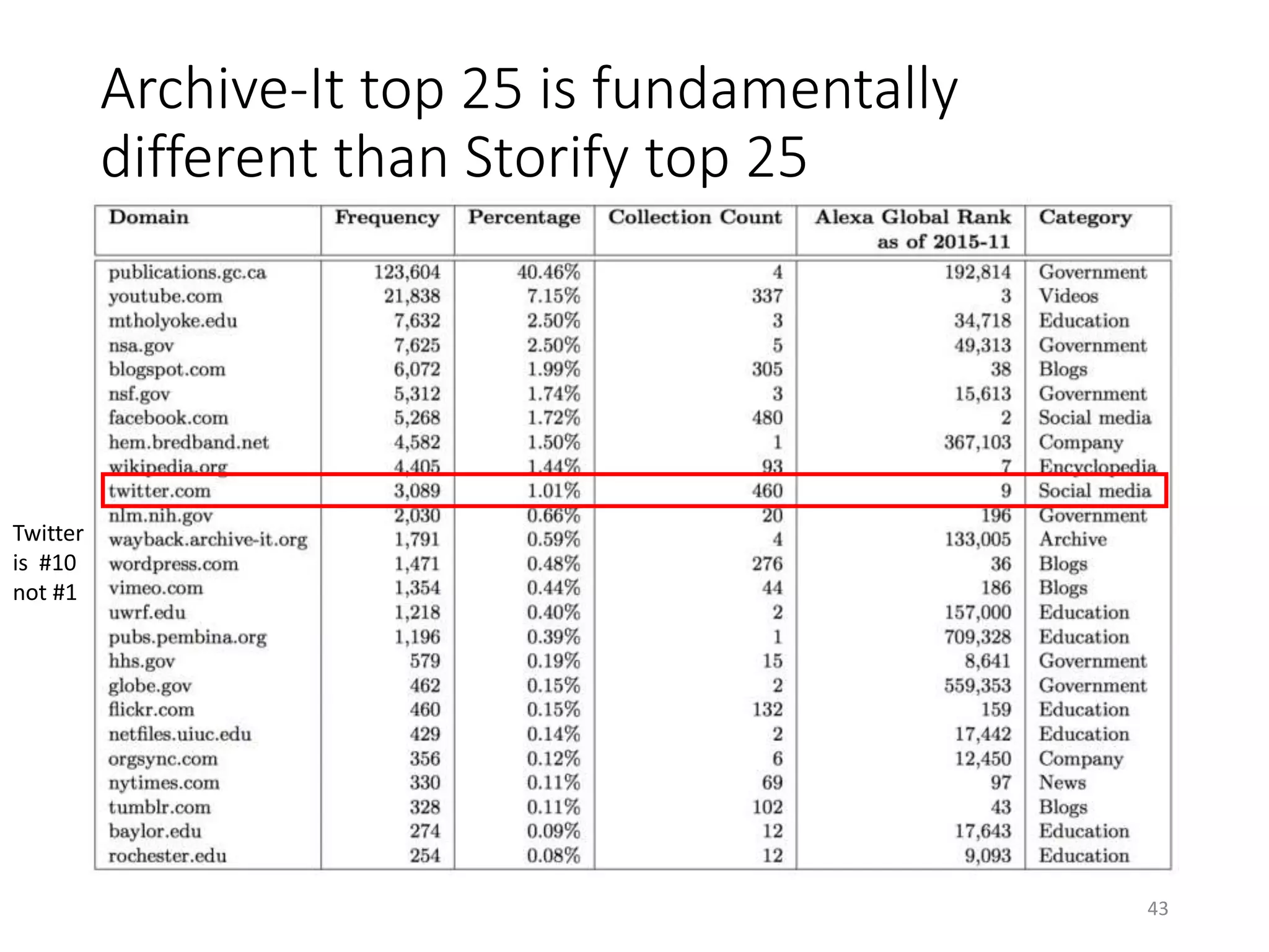 Archive-It top 25 is fundamentally
different than Storify top 25
43
Twitter
is #10
not #1
 
