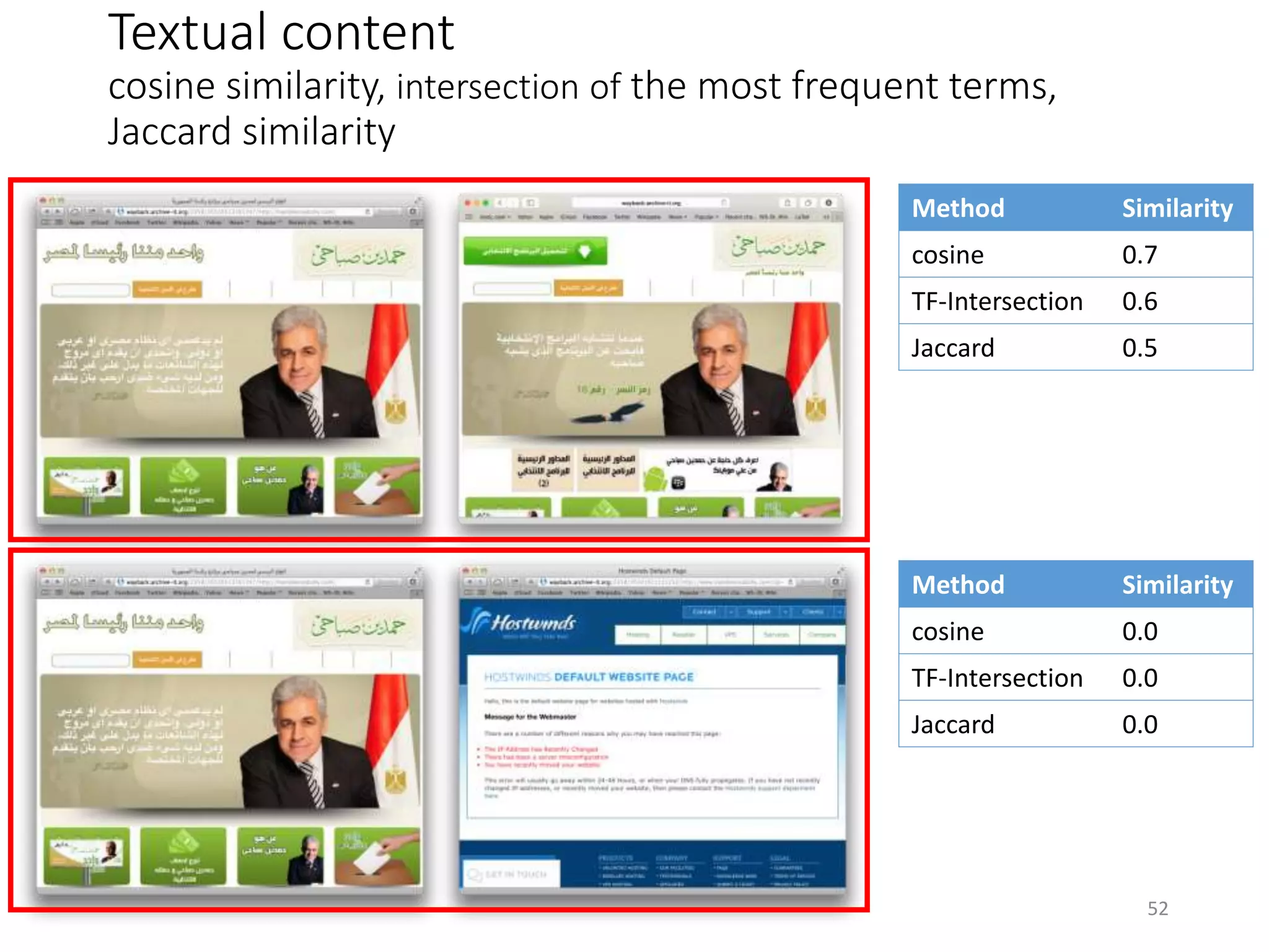 Textual content
cosine similarity, intersection of the most frequent terms,
Jaccard similarity
Method Similarity
cosine 0.7
TF-Intersection 0.6
Jaccard 0.5
Method Similarity
cosine 0.0
TF-Intersection 0.0
Jaccard 0.0
52
 