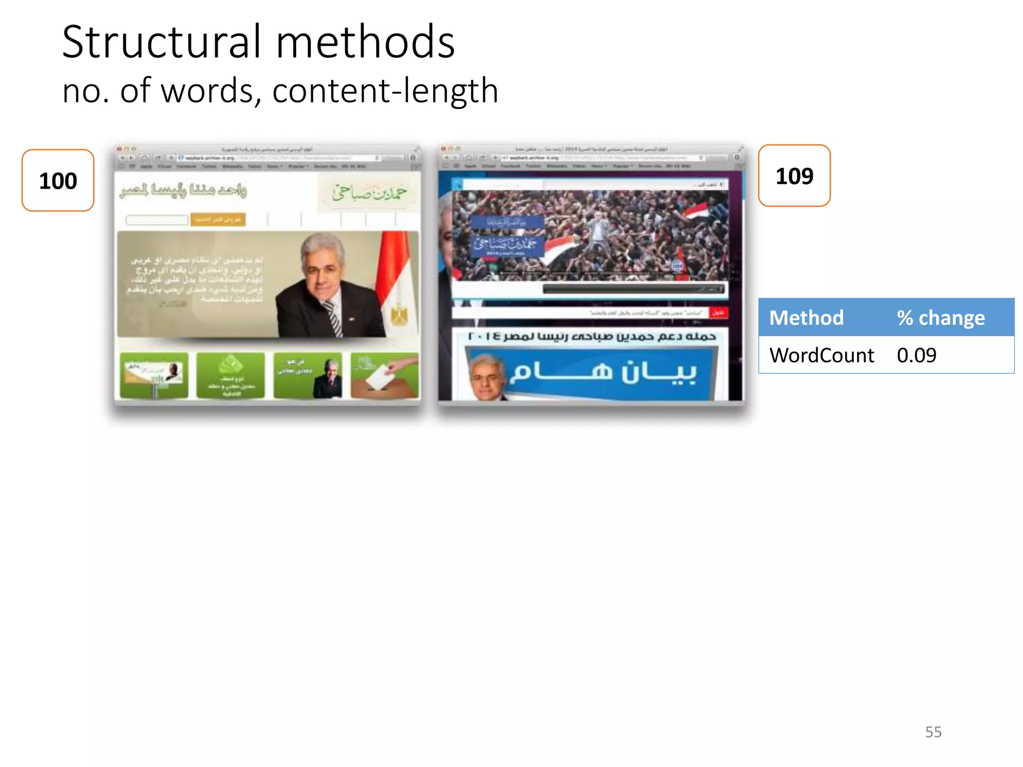 Structural methods
no. of words, content-length
100 109
Method % change
WordCount 0.09
55
 