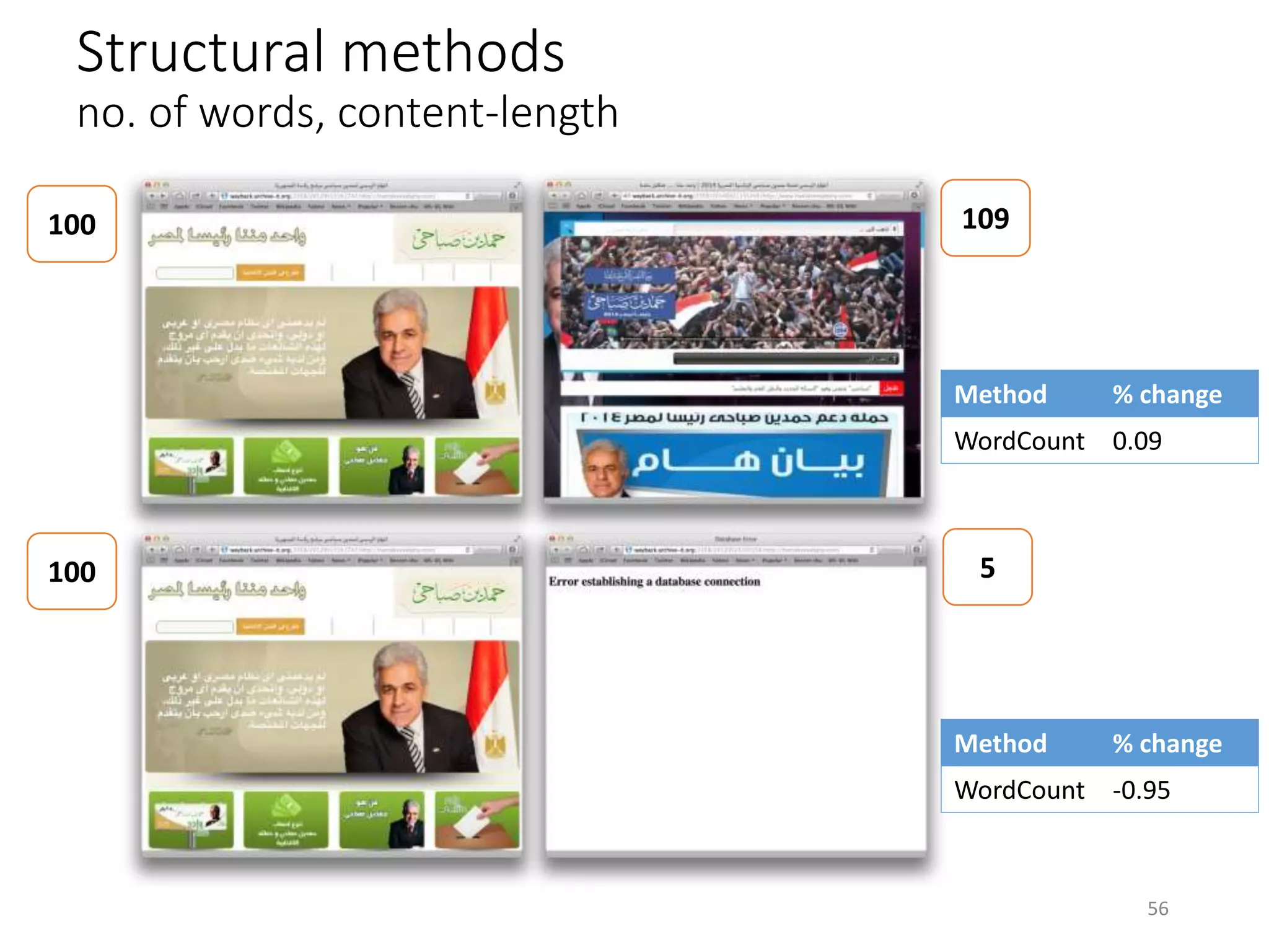 Structural methods
no. of words, content-length
100 109
100 5
Method % change
WordCount 0.09
Method % change
WordCount -0.95
56
 