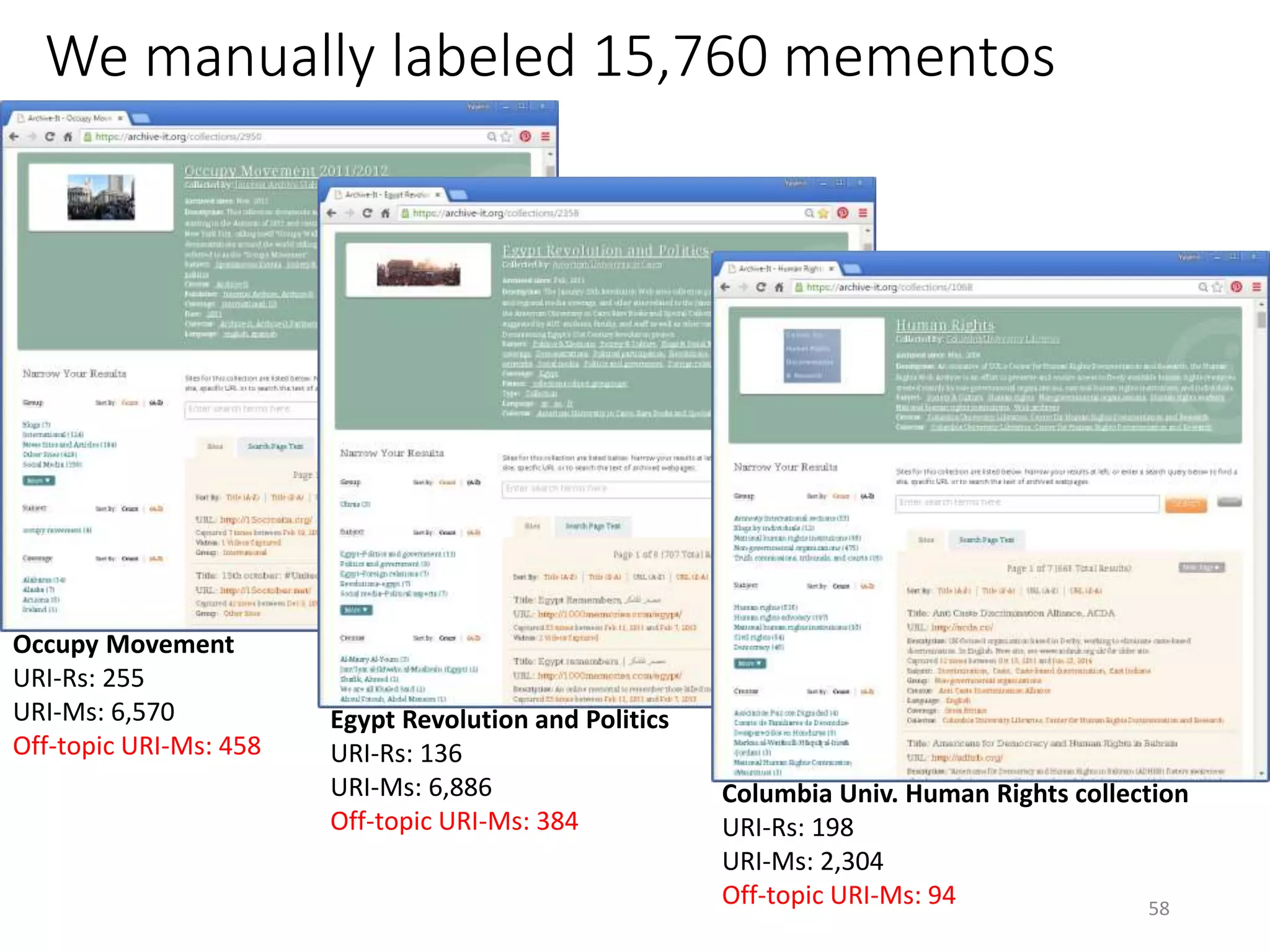 We manually labeled 15,760 mementos
Egypt Revolution and Politics
URI-Rs: 136
URI-Ms: 6,886
Off-topic URI-Ms: 384
Occupy Movement
URI-Rs: 255
URI-Ms: 6,570
Off-topic URI-Ms: 458
Columbia Univ. Human Rights collection
URI-Rs: 198
URI-Ms: 2,304
Off-topic URI-Ms: 94 58
 