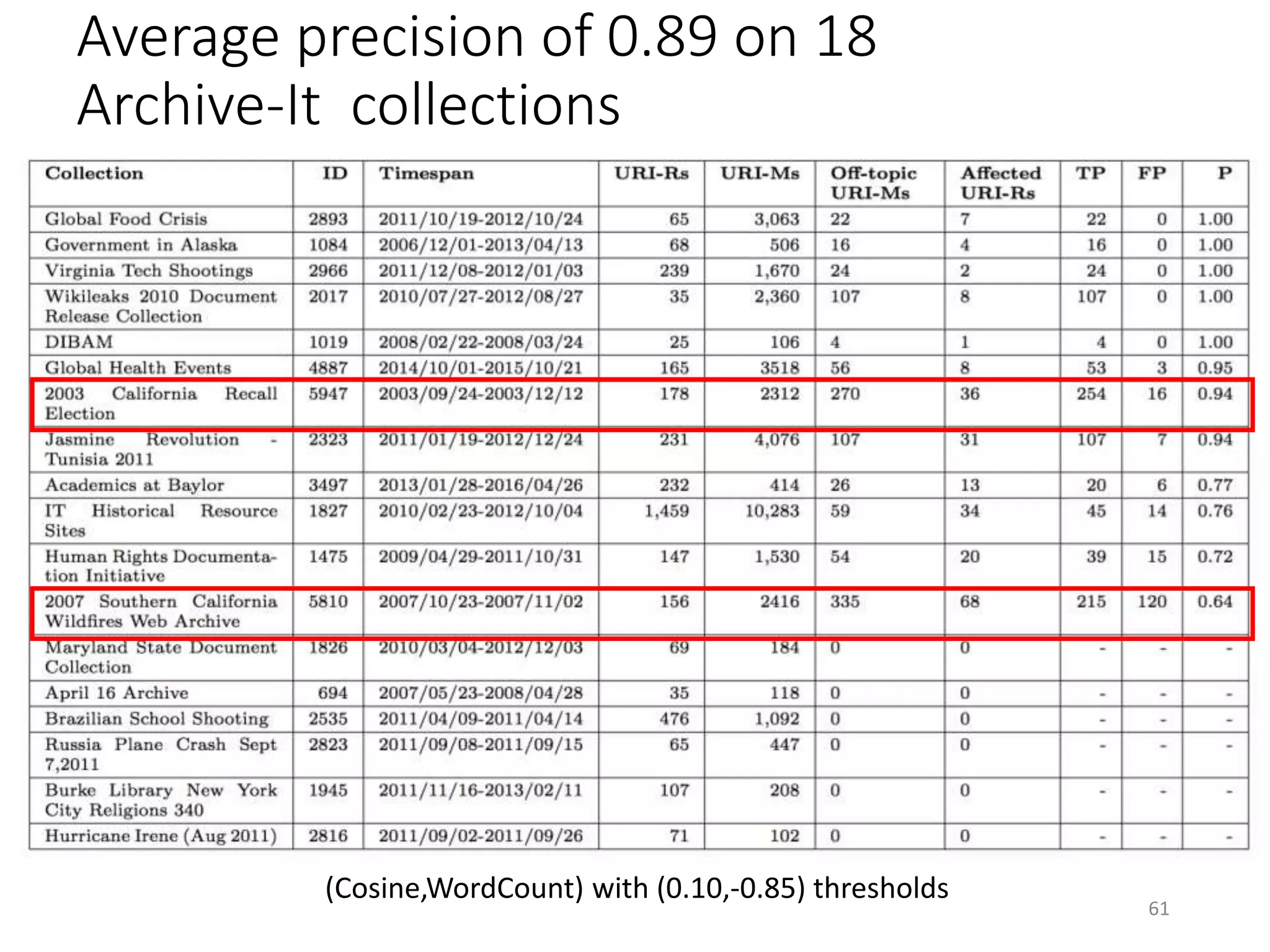 Average precision of 0.89 on 18
Archive-It collections
61
(Cosine,WordCount) with (0.10,-0.85) thresholds
 