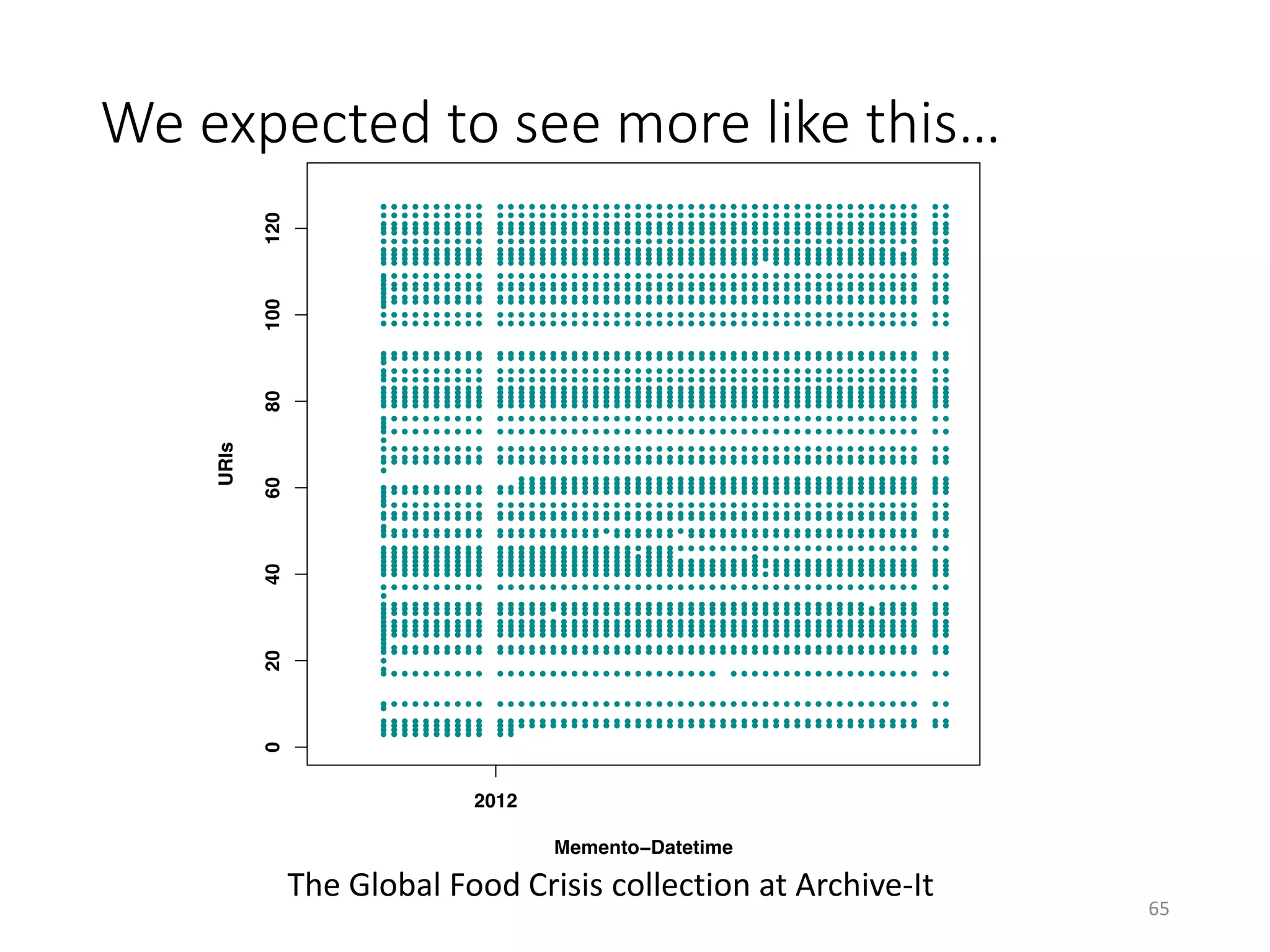 We expected to see more like this…
The Global Food Crisis collection at Archive-It
65
 