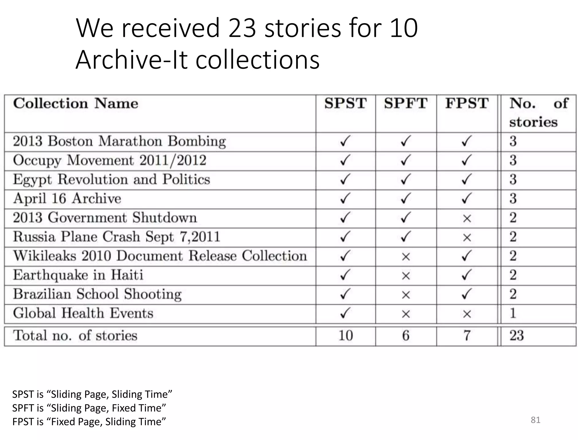 We received 23 stories for 10
Archive-It collections
SPST is “Sliding Page, Sliding Time”
SPFT is “Sliding Page, Fixed Time”
FPST is “Fixed Page, Sliding Time” 81
 