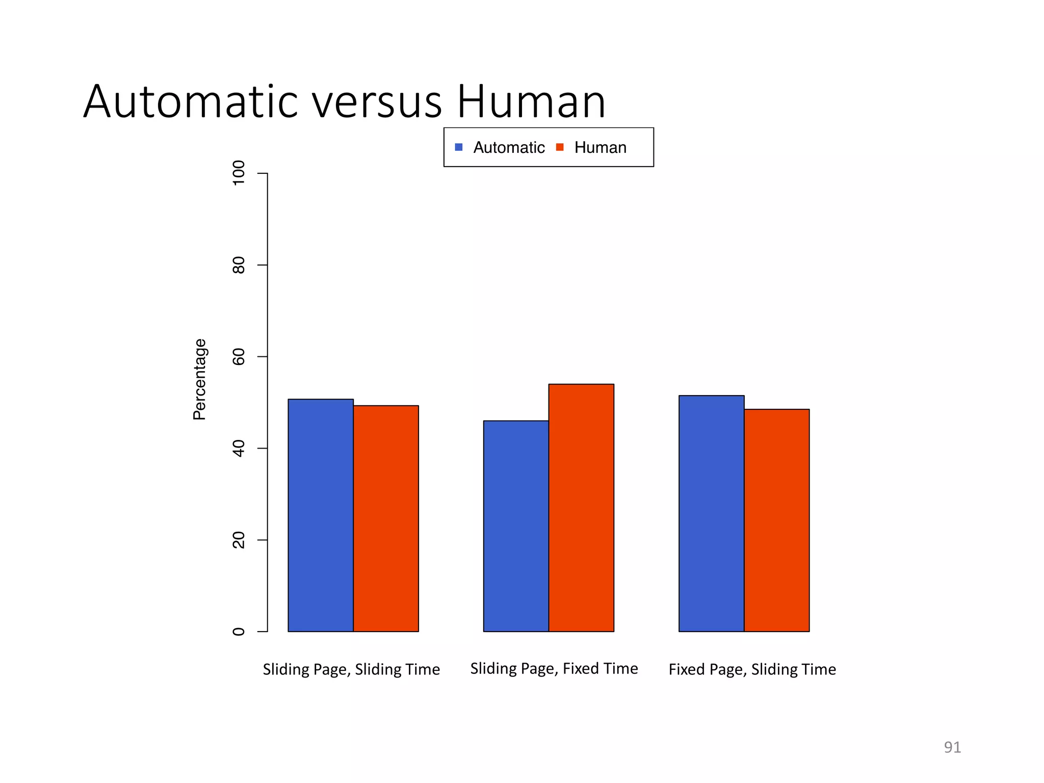 Automatic versus Human
91
Sliding Page, Sliding Time Sliding Page, Fixed Time Fixed Page, Sliding Time
 