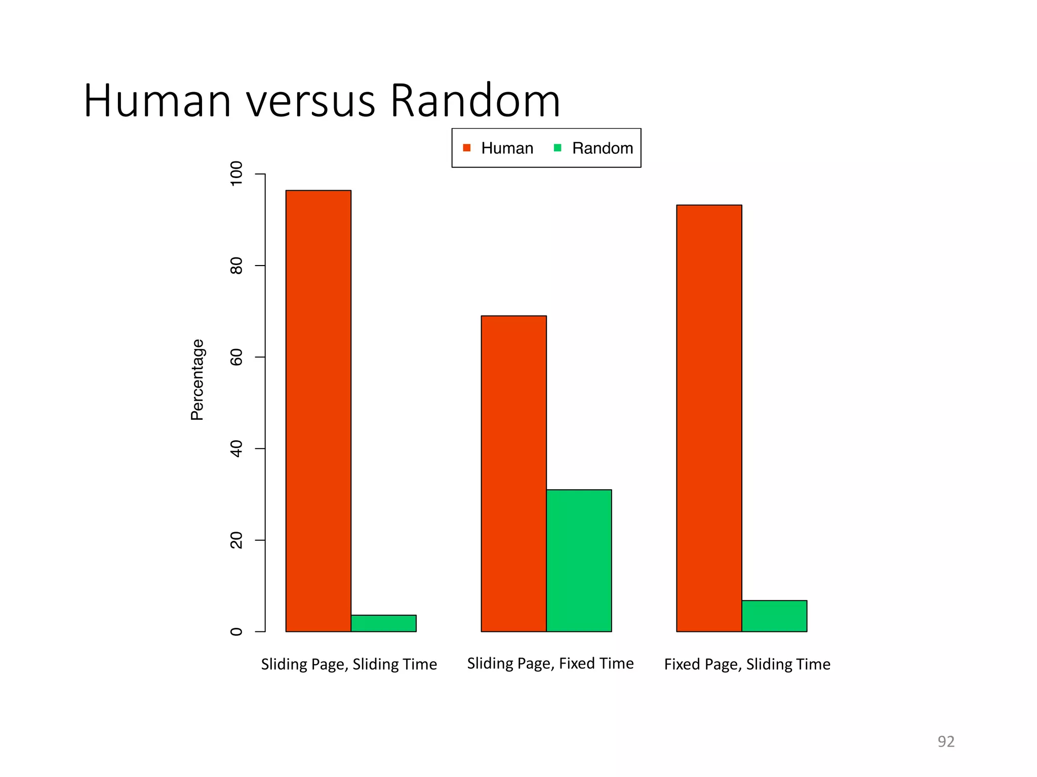 Human versus Random
Sliding Page, Sliding Time Sliding Page, Fixed Time Fixed Page, Sliding Time
92
 