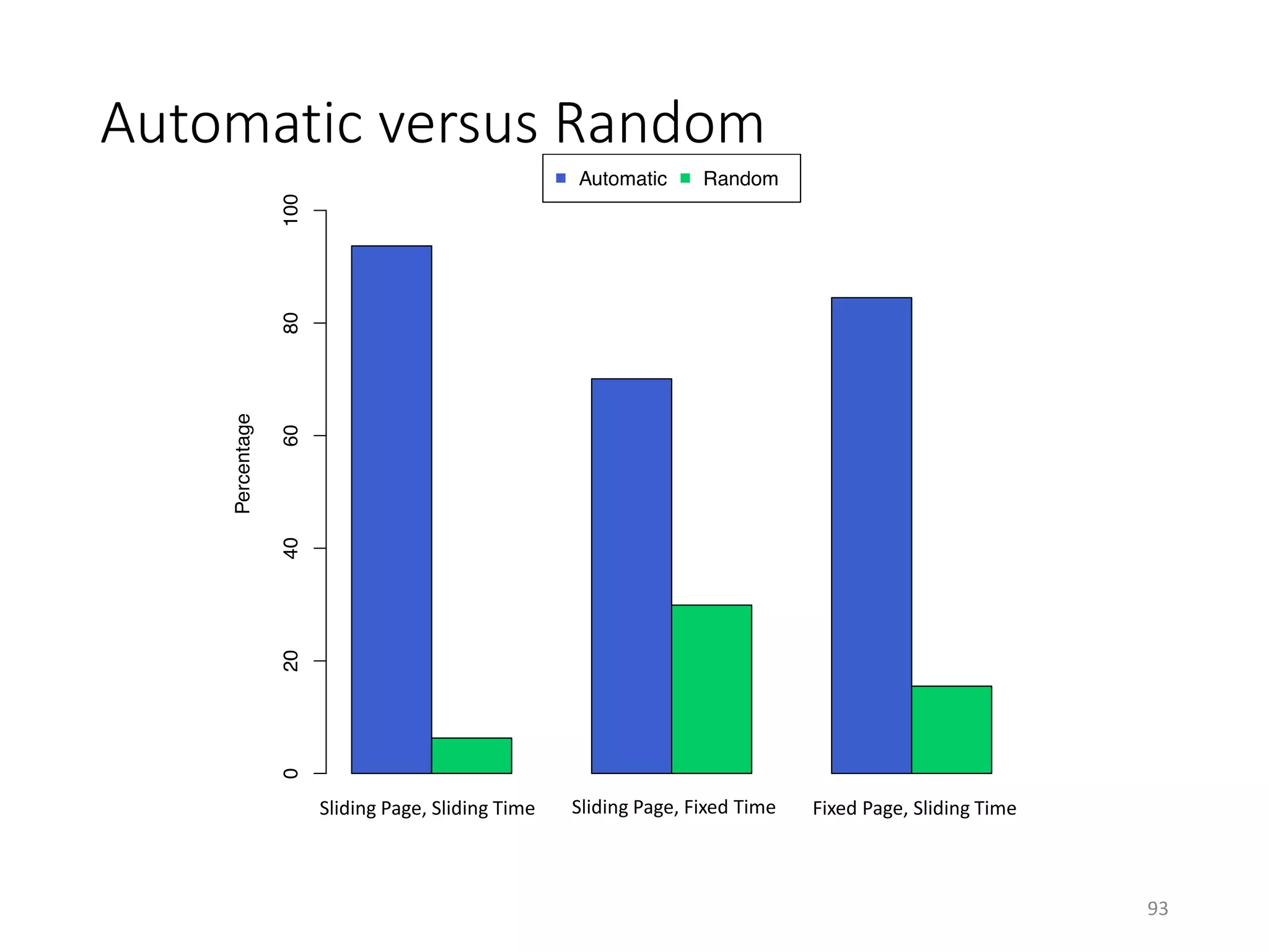 Automatic versus Random
93
Sliding Page, Sliding Time Sliding Page, Fixed Time Fixed Page, Sliding Time
 