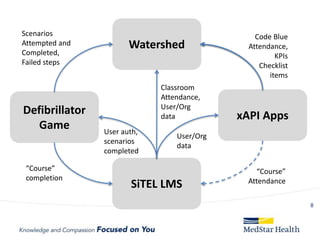 8
Watershed
xAPI Apps
SiTEL LMS
Defibrillator
Game
“Course”
completion
“Course”
Attendance
Scenarios
Attempted and
Completed,
Failed steps
Classroom
Attendance,
User/Org
data
User/Org
data
User auth,
scenarios
completed
Code Blue
Attendance,
KPIs
Checklist
items
 