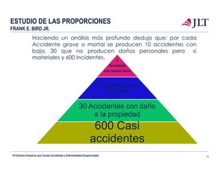 ESTUDIO DE LAS PROPORCIONES
FRANK E. BIRD JR.
Haciendo un análisis más profundo dedujo que: por cada
Accidente grave o mortal se producen 10 accidentes con
baja, 30 que no producen daños personales pero si
materiales y 600 incidentes. 1
Accidente
con lesión seria
10 Accidentescon
lesión leve
30 Accidentes con daño
a la propiedad
600 Casi
accidentes
10 Factores Humanos que Causan Accidentes y EnfermedadesOcupacionales 13
 