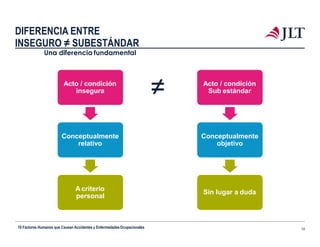 DIFERENCIA ENTRE
INSEGURO ≠ SUBESTÁNDAR
Una diferencia fundamental
Acto / condición
insegura
Conceptualmente
relativo
A criterio
personal
Acto / condición
Sub estándar
Conceptualmente
objetivo
Sin lugar a duda
10 Factores Humanos que Causan Accidentes y EnfermedadesOcupacionales 14
≠
 