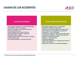 CAUSAS DE LOS ACCIDENTES
ACTOS SUB-ESTÁNDAR
•Usar inadecuadamente o no usar EPP disponible
•No señalizar / advertir / bloquear
•Operar o manejar a velocidad inadecuada
•Usar equipo defectuoso
•Usar los equipos de manera incorrecta
•Mantenimiento de equipo en operación
•Bromas pesadas / Juegos
•Trabajar bajo la influencia de alcohol y/o drogas
•Postura inadecuada
•No cumplir estándares / directivas de SySO
CONDICIONES SUB-ESTÁNDAR
•EPP faltante, inadecuado o en mal estado
•Señalización faltante / inadecuada
•Protecciones colectivas faltantes o inadecuadas
•Falta de bloqueos o dispositivos de seguridad
•Congestión / acción restringida
•Herramientas, equipos o instalaciones defectuosas
•Ventilación insuficiente ü Iluminación insuficiente
•Peligro de explosión o incendio
•Desorden / aseo deficiente
•Atmósferas peligrosas
•Exposición a radiaciones / temperaturas extremas /
ruidos / vibraciones
•Exposición a sustancias o materiales peligrosos.
10 Factores Humanos que Causan Accidentes y EnfermedadesOcupacionales 18
 