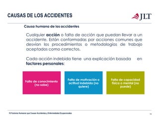 CAUSAS DE LOS ACCIDENTES
10 Factores Humanos que Causan Accidentes y EnfermedadesOcupacionales 19
Causa humana de los accidentes
Cualquier acción o falta de acción que puedan llevar a un
accidente. Están conformadas por acciones comunes que
desvían los procedimientos o metodologías de trabajo
aceptados como correctos.
Cada acción indebida tiene una explicación basada en
factores personales:
Falta de conocimiento
(no sabe)
Falta de motivación o
actitud indebida (no
quiere)
Falta de capacidad
física o mental (no
puede)
 