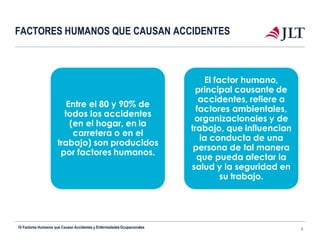 FACTORES HUMANOS QUE CAUSAN ACCIDENTES
Entre el 80 y 90% de
todos los accidentes
(en el hogar, en la
carretera o en el
trabajo) son producidos
por factores humanos.
El factor humano,
principal causante de
accidentes, refiere a
factores ambientales,
organizacionales y de
trabajo, que influencian
la conducta de una
persona de tal manera
que pueda afectar la
salud y la seguridad en
su trabajo.
10 Factores Humanos que Causan Accidentes y EnfermedadesOcupacionales 2
 