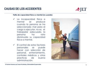 CAUSAS DE LOS ACCIDENTES
trabajador
persona
disminuida
adecuado, la
ha visto
su capacidad
física o mental.
 El control de estos factores
personales se puede
hacer con selección de
personal, entrenamiento,
controles médicos y otras
practicas de buena
administración.
Falta de capacidad física o mental (no puede)
 La incapacidad física o
mental se produce
cuando la persona se ha
seleccionado mal para el
cargo a ejecutar, no es el
10 Factores Humanos que Causan Accidentes y EnfermedadesOcupacionales 23
 