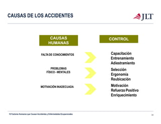 CAUSAS DE LOS ACCIDENTES
FALTADE CONOCIMIENTOS
PROBLEMAS
FÍSICO - MENTALES
MOTIVACIÓN INADECUADA
Capacitación
Entrenamiento
Adiestramiento
Selección
Ergonomía
Reubicación
Motivación
Refuerzo Positivo
Enriquecimiento
CAUSAS
HUMANAS
CONTROL
10 Factores Humanos que Causan Accidentes y EnfermedadesOcupacionales 24
 