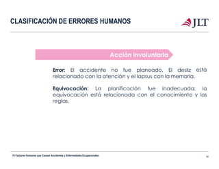 CLASIFICACIÓN DE ERRORES HUMANOS
está
Equivocación: La planificación fue inadecuada; la
equivocación está relacionada con el conocimiento y las
reglas.
Acción involuntaria
Error: El accidente no fue planeado. El desliz
relacionado con la atención y el lapsus con la memoria.
10 Factores Humanos que Causan Accidentes y EnfermedadesOcupacionales 30
 
